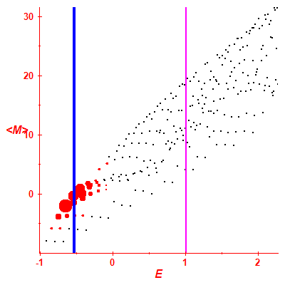 Peres lattice <M>
